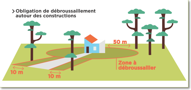 Obligation de débroussaillement