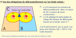 Règle de voisinnage