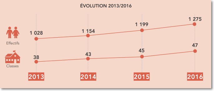 Evolution scolaire 2013-2016